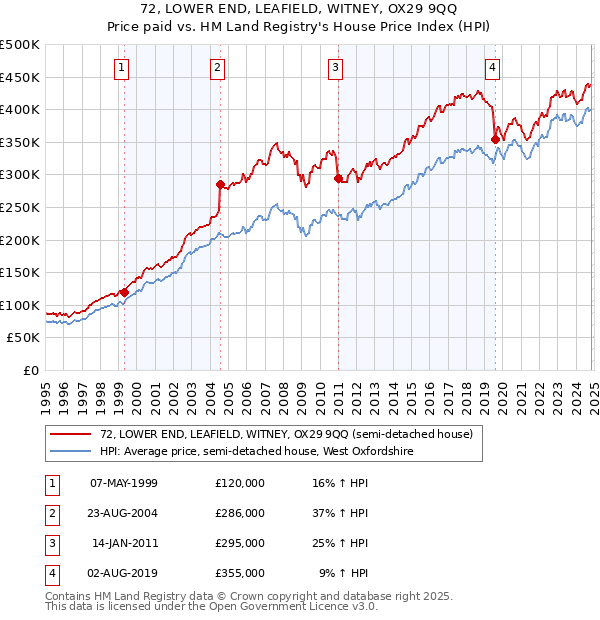 72, LOWER END, LEAFIELD, WITNEY, OX29 9QQ: Price paid vs HM Land Registry's House Price Index