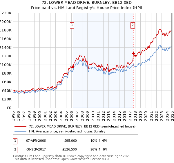 72, LOWER MEAD DRIVE, BURNLEY, BB12 0ED: Price paid vs HM Land Registry's House Price Index