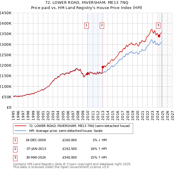 72, LOWER ROAD, FAVERSHAM, ME13 7NQ: Price paid vs HM Land Registry's House Price Index