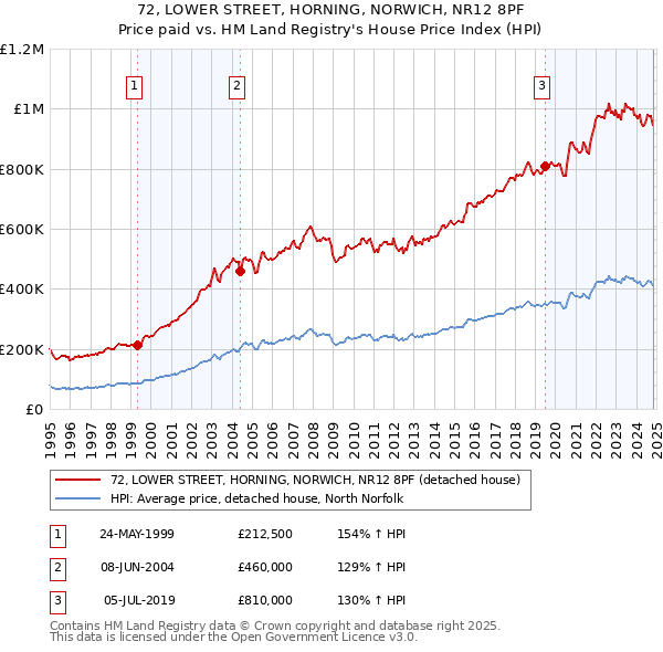 72, LOWER STREET, HORNING, NORWICH, NR12 8PF: Price paid vs HM Land Registry's House Price Index