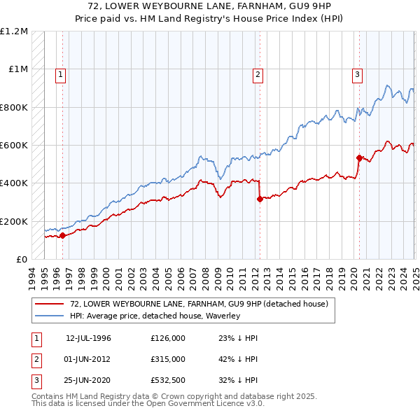 72, LOWER WEYBOURNE LANE, FARNHAM, GU9 9HP: Price paid vs HM Land Registry's House Price Index