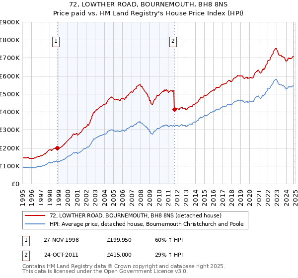 72, LOWTHER ROAD, BOURNEMOUTH, BH8 8NS: Price paid vs HM Land Registry's House Price Index