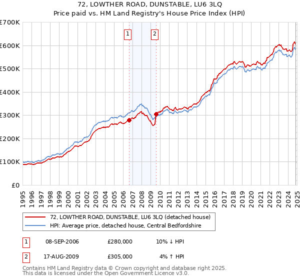 72, LOWTHER ROAD, DUNSTABLE, LU6 3LQ: Price paid vs HM Land Registry's House Price Index