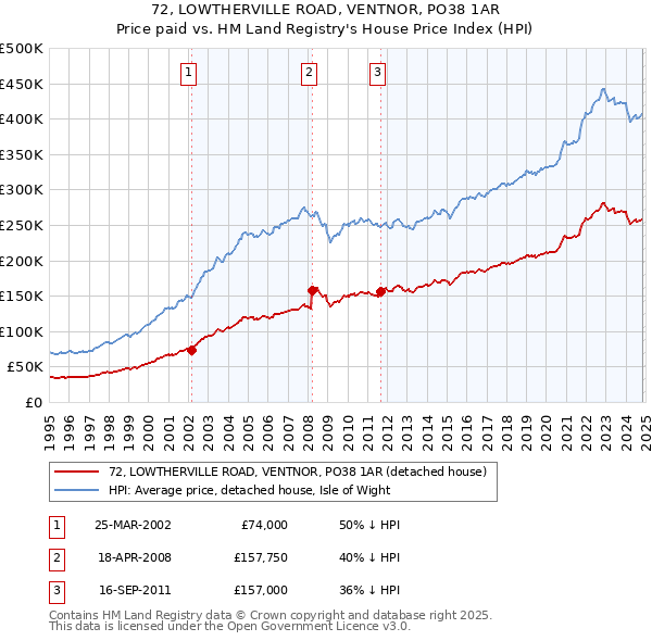 72, LOWTHERVILLE ROAD, VENTNOR, PO38 1AR: Price paid vs HM Land Registry's House Price Index