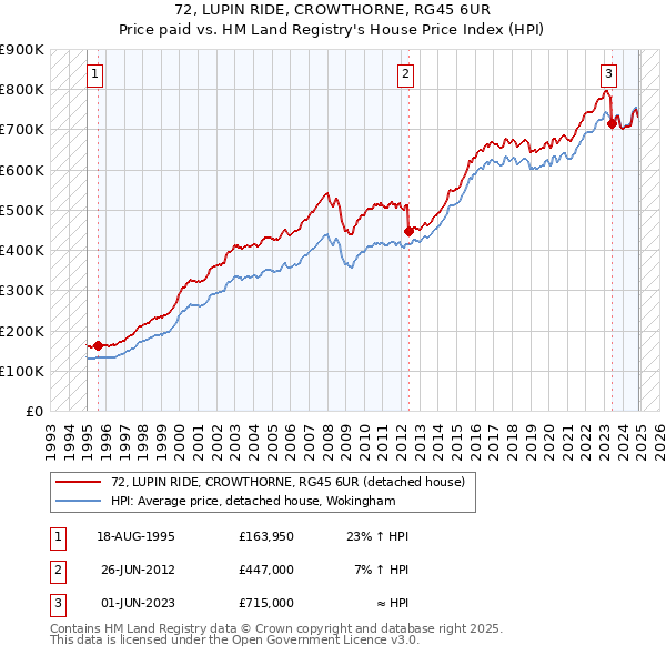 72, LUPIN RIDE, CROWTHORNE, RG45 6UR: Price paid vs HM Land Registry's House Price Index