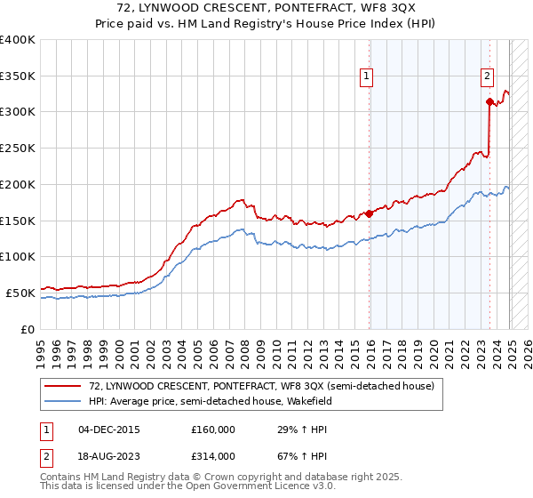 72, LYNWOOD CRESCENT, PONTEFRACT, WF8 3QX: Price paid vs HM Land Registry's House Price Index