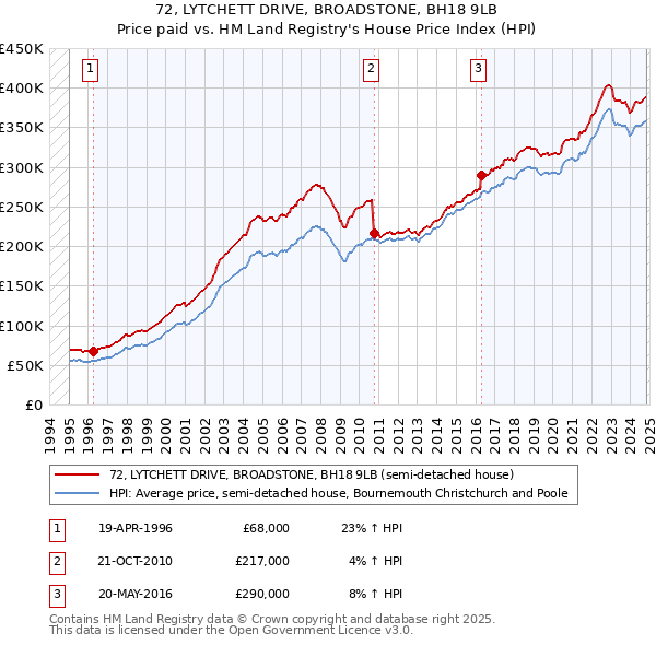 72, LYTCHETT DRIVE, BROADSTONE, BH18 9LB: Price paid vs HM Land Registry's House Price Index