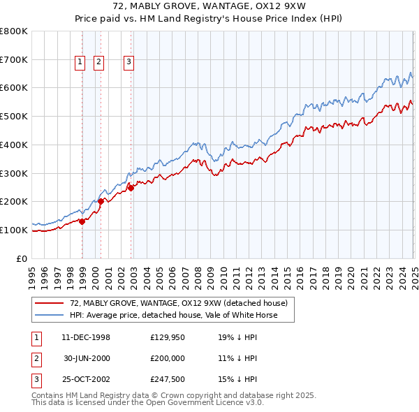 72, MABLY GROVE, WANTAGE, OX12 9XW: Price paid vs HM Land Registry's House Price Index