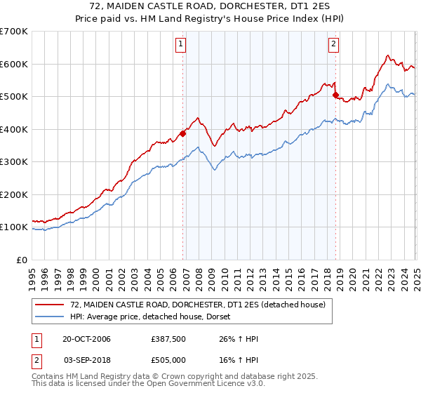 72, MAIDEN CASTLE ROAD, DORCHESTER, DT1 2ES: Price paid vs HM Land Registry's House Price Index