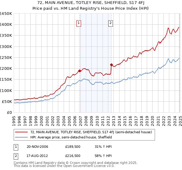 72, MAIN AVENUE, TOTLEY RISE, SHEFFIELD, S17 4FJ: Price paid vs HM Land Registry's House Price Index