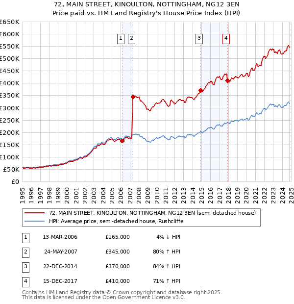 72, MAIN STREET, KINOULTON, NOTTINGHAM, NG12 3EN: Price paid vs HM Land Registry's House Price Index