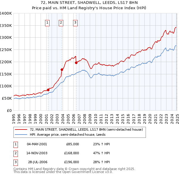 72, MAIN STREET, SHADWELL, LEEDS, LS17 8HN: Price paid vs HM Land Registry's House Price Index