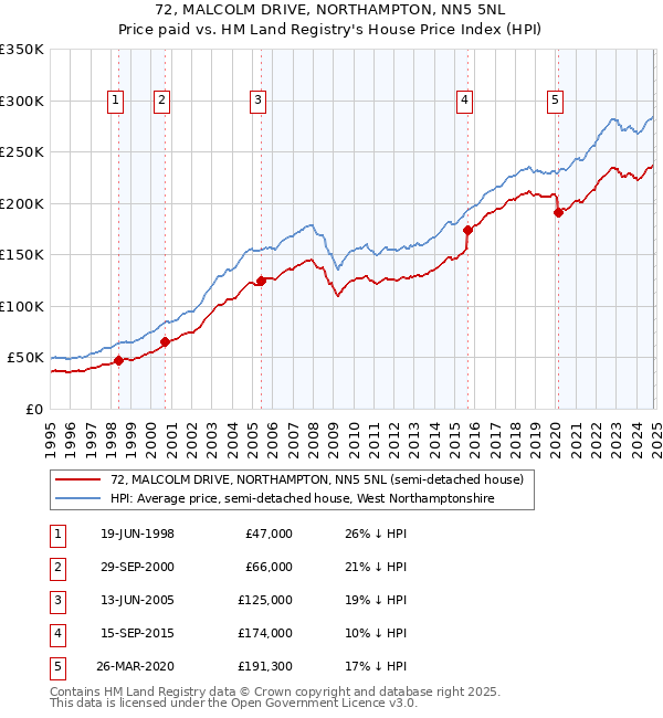 72, MALCOLM DRIVE, NORTHAMPTON, NN5 5NL: Price paid vs HM Land Registry's House Price Index