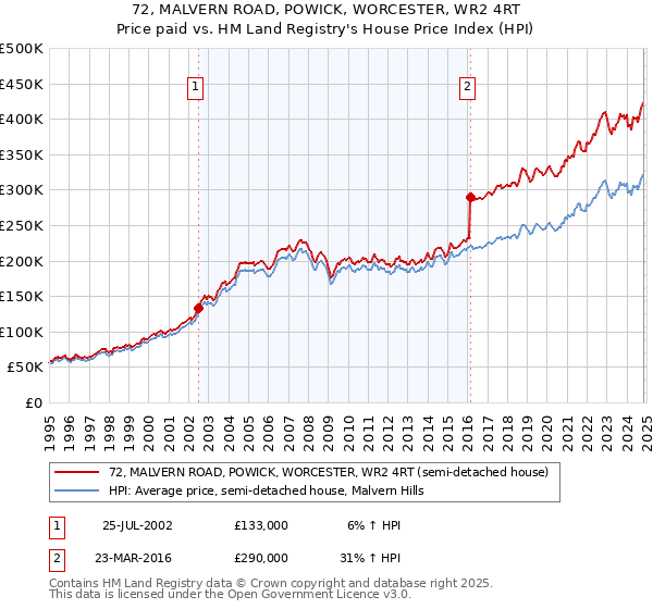 72, MALVERN ROAD, POWICK, WORCESTER, WR2 4RT: Price paid vs HM Land Registry's House Price Index