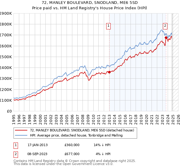 72, MANLEY BOULEVARD, SNODLAND, ME6 5SD: Price paid vs HM Land Registry's House Price Index