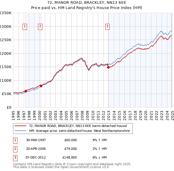 72, MANOR ROAD, BRACKLEY, NN13 6EE: Price paid vs HM Land Registry's House Price Index