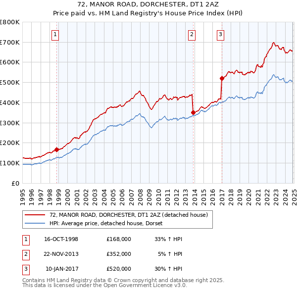 72, MANOR ROAD, DORCHESTER, DT1 2AZ: Price paid vs HM Land Registry's House Price Index