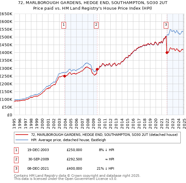 72, MARLBOROUGH GARDENS, HEDGE END, SOUTHAMPTON, SO30 2UT: Price paid vs HM Land Registry's House Price Index