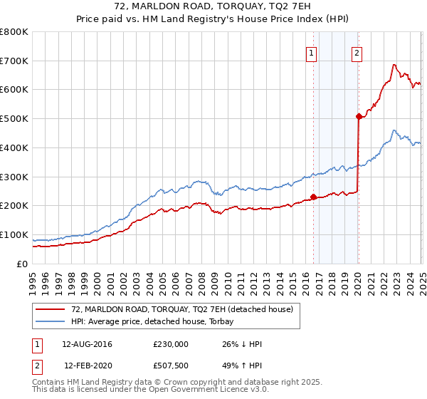 72, MARLDON ROAD, TORQUAY, TQ2 7EH: Price paid vs HM Land Registry's House Price Index