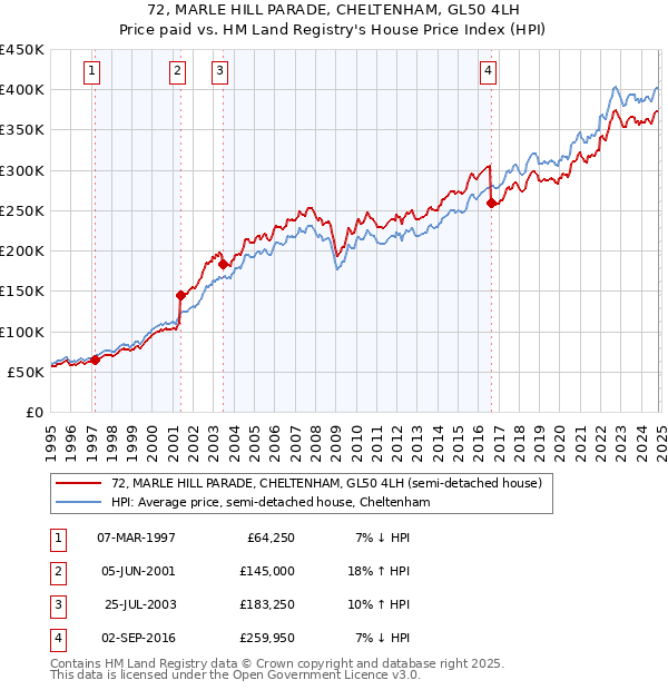 72, MARLE HILL PARADE, CHELTENHAM, GL50 4LH: Price paid vs HM Land Registry's House Price Index