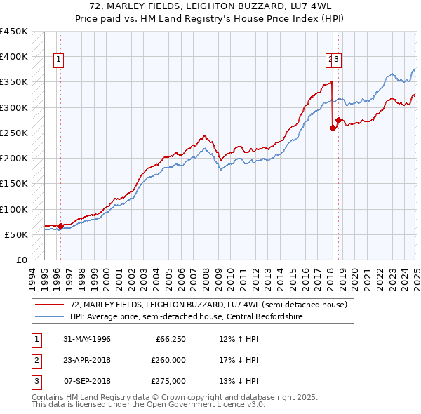 72, MARLEY FIELDS, LEIGHTON BUZZARD, LU7 4WL: Price paid vs HM Land Registry's House Price Index