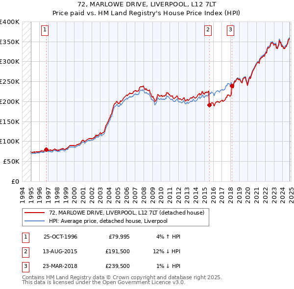 72, MARLOWE DRIVE, LIVERPOOL, L12 7LT: Price paid vs HM Land Registry's House Price Index