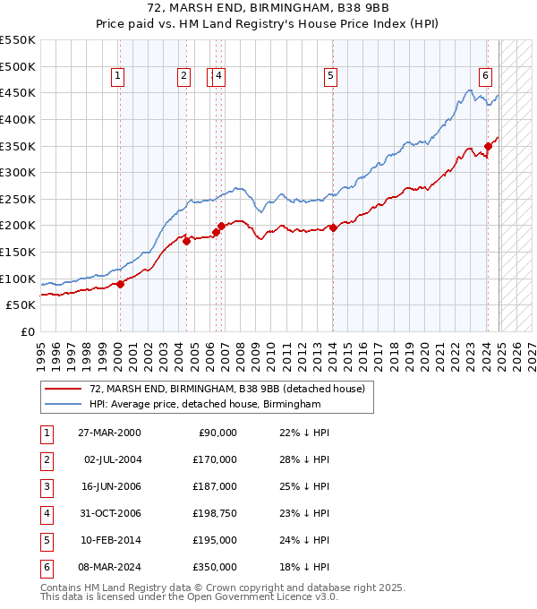 72, MARSH END, BIRMINGHAM, B38 9BB: Price paid vs HM Land Registry's House Price Index