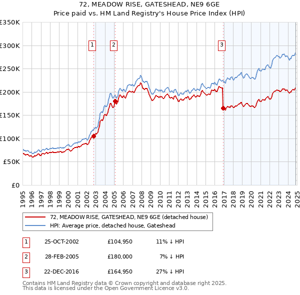 72, MEADOW RISE, GATESHEAD, NE9 6GE: Price paid vs HM Land Registry's House Price Index