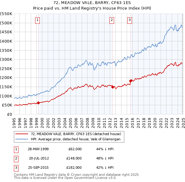 72, MEADOW VALE, BARRY, CF63 1ES: Price paid vs HM Land Registry's House Price Index