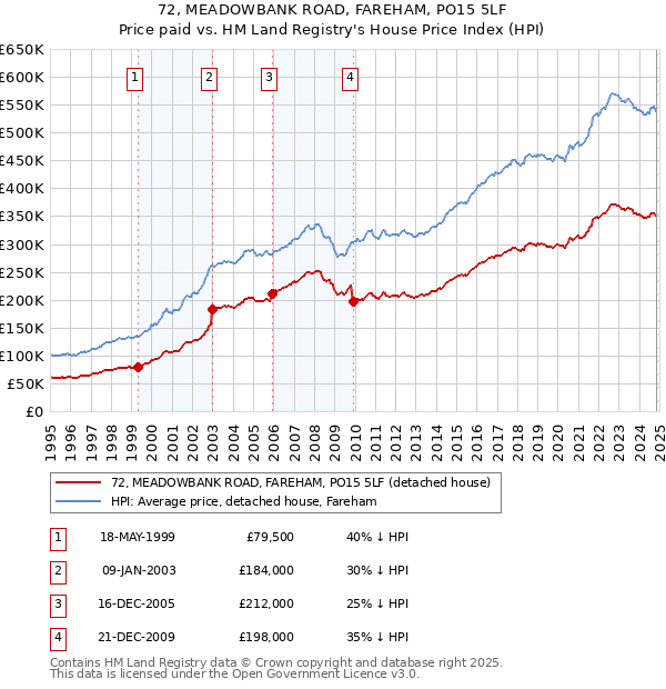 72, MEADOWBANK ROAD, FAREHAM, PO15 5LF: Price paid vs HM Land Registry's House Price Index