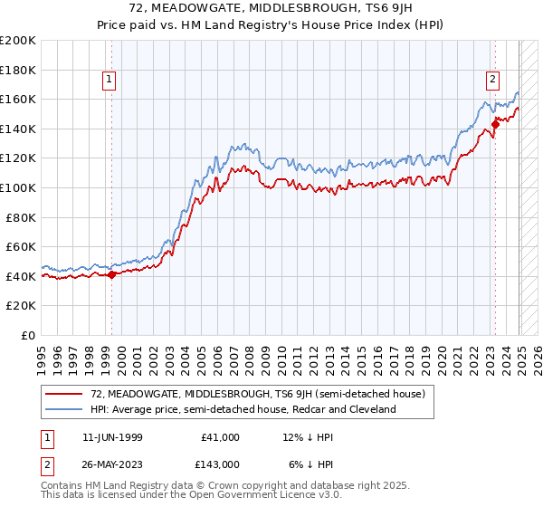 72, MEADOWGATE, MIDDLESBROUGH, TS6 9JH: Price paid vs HM Land Registry's House Price Index