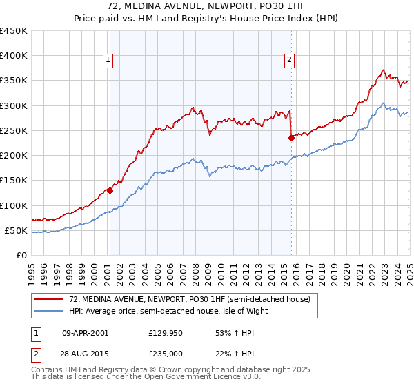 72, MEDINA AVENUE, NEWPORT, PO30 1HF: Price paid vs HM Land Registry's House Price Index