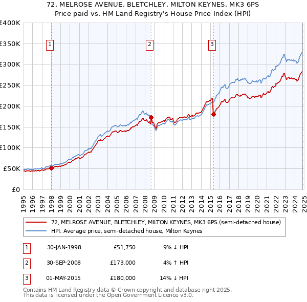 72, MELROSE AVENUE, BLETCHLEY, MILTON KEYNES, MK3 6PS: Price paid vs HM Land Registry's House Price Index