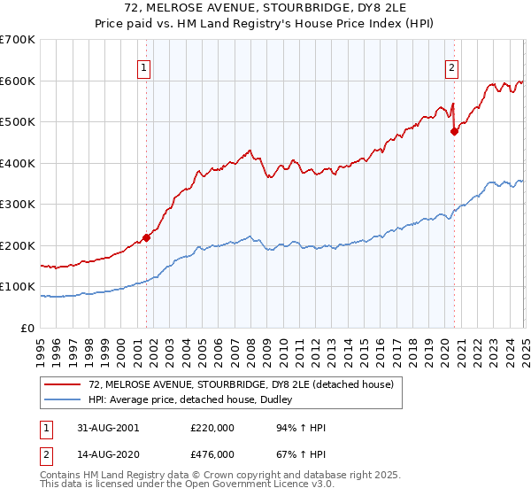 72, MELROSE AVENUE, STOURBRIDGE, DY8 2LE: Price paid vs HM Land Registry's House Price Index