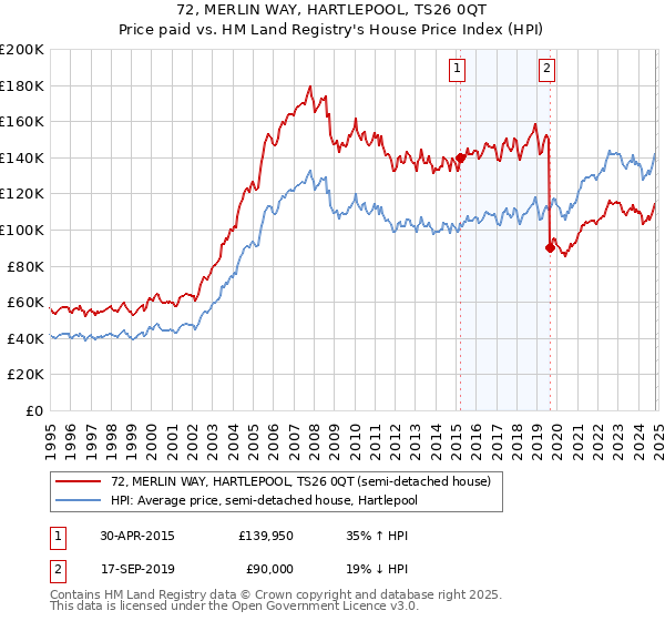 72, MERLIN WAY, HARTLEPOOL, TS26 0QT: Price paid vs HM Land Registry's House Price Index