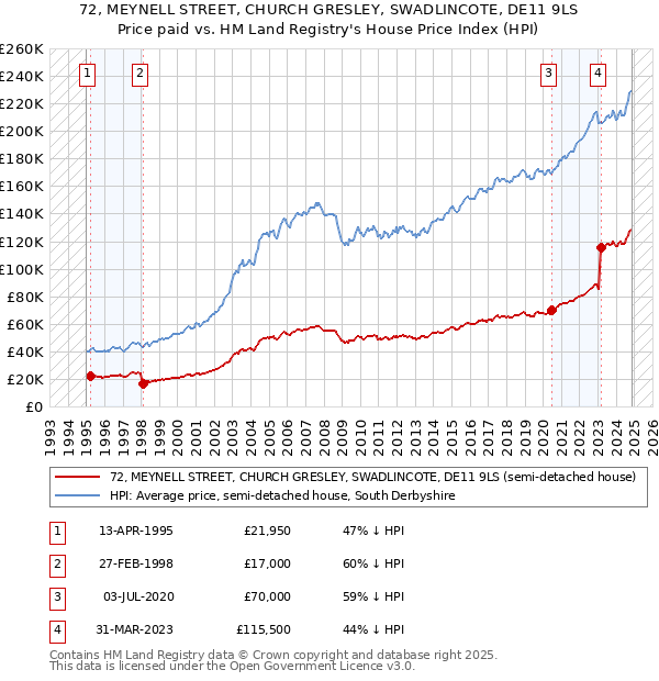 72, MEYNELL STREET, CHURCH GRESLEY, SWADLINCOTE, DE11 9LS: Price paid vs HM Land Registry's House Price Index