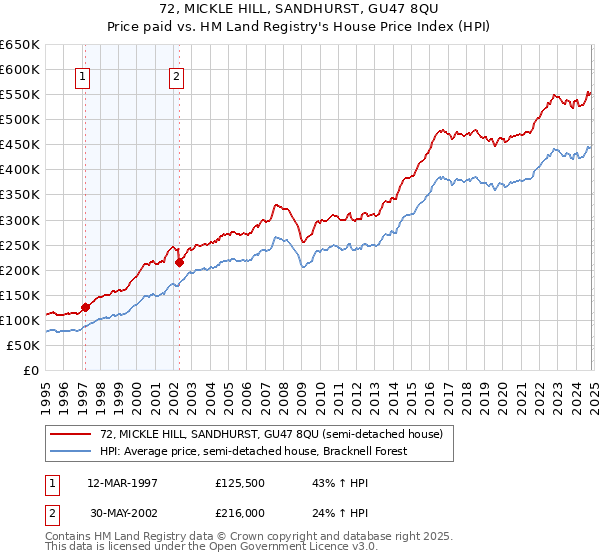 72, MICKLE HILL, SANDHURST, GU47 8QU: Price paid vs HM Land Registry's House Price Index