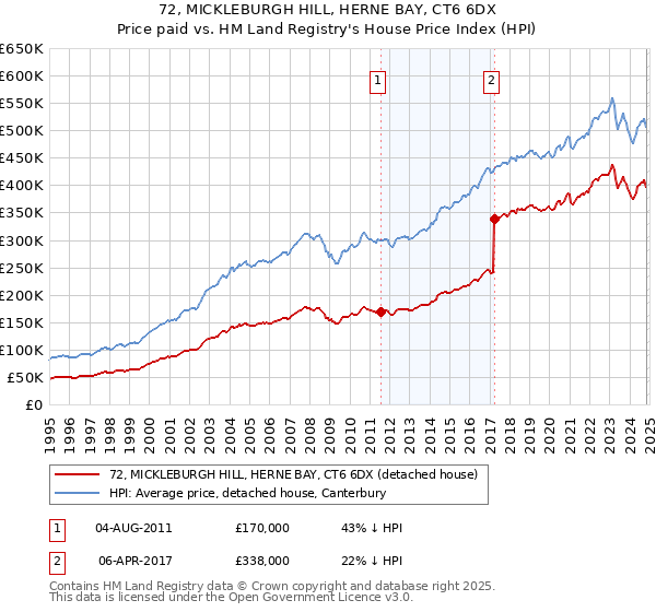 72, MICKLEBURGH HILL, HERNE BAY, CT6 6DX: Price paid vs HM Land Registry's House Price Index