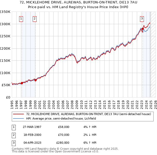 72, MICKLEHOME DRIVE, ALREWAS, BURTON-ON-TRENT, DE13 7AU: Price paid vs HM Land Registry's House Price Index