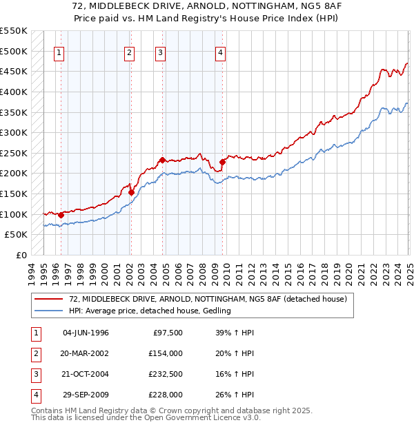 72, MIDDLEBECK DRIVE, ARNOLD, NOTTINGHAM, NG5 8AF: Price paid vs HM Land Registry's House Price Index