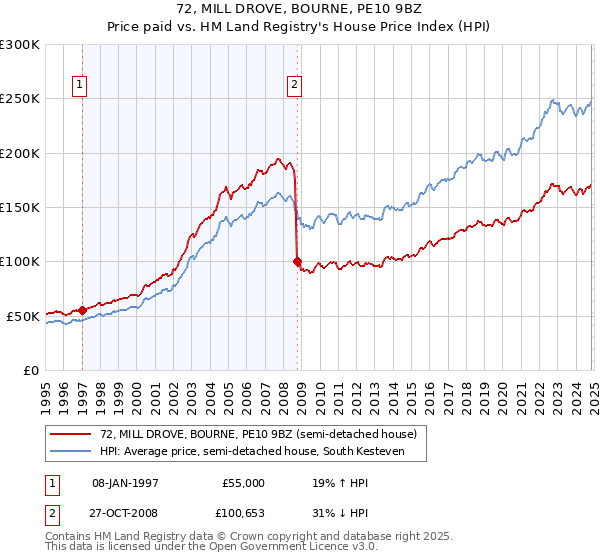 72, MILL DROVE, BOURNE, PE10 9BZ: Price paid vs HM Land Registry's House Price Index