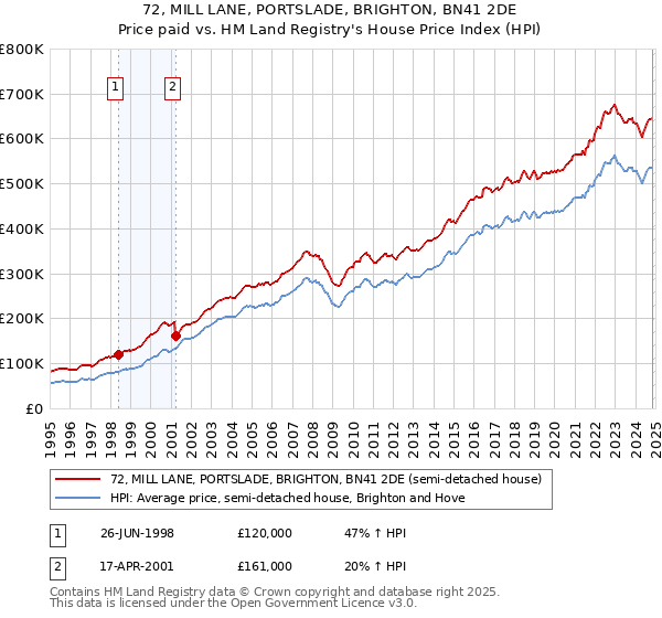 72, MILL LANE, PORTSLADE, BRIGHTON, BN41 2DE: Price paid vs HM Land Registry's House Price Index