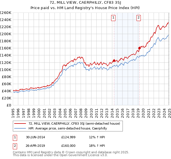 72, MILL VIEW, CAERPHILLY, CF83 3SJ: Price paid vs HM Land Registry's House Price Index