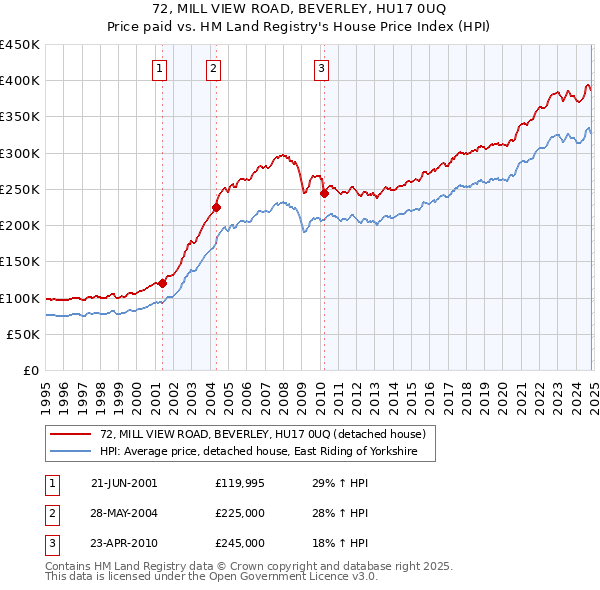 72, MILL VIEW ROAD, BEVERLEY, HU17 0UQ: Price paid vs HM Land Registry's House Price Index