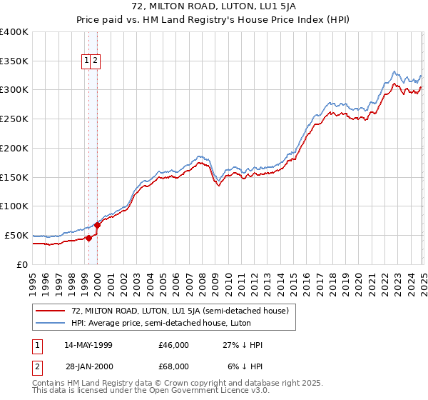 72, MILTON ROAD, LUTON, LU1 5JA: Price paid vs HM Land Registry's House Price Index