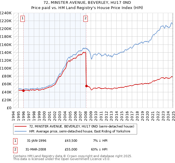 72, MINSTER AVENUE, BEVERLEY, HU17 0ND: Price paid vs HM Land Registry's House Price Index