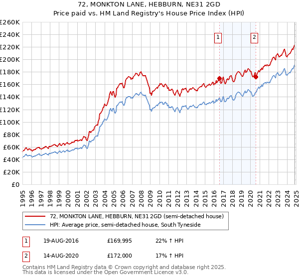 72, MONKTON LANE, HEBBURN, NE31 2GD: Price paid vs HM Land Registry's House Price Index