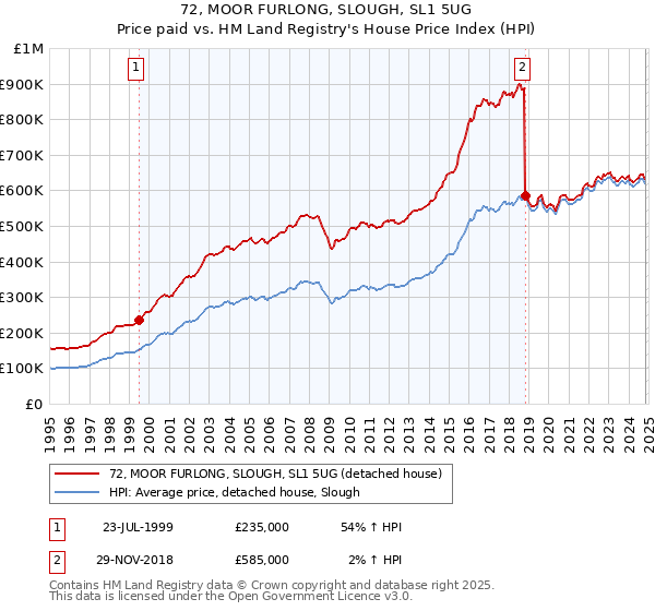 72, MOOR FURLONG, SLOUGH, SL1 5UG: Price paid vs HM Land Registry's House Price Index