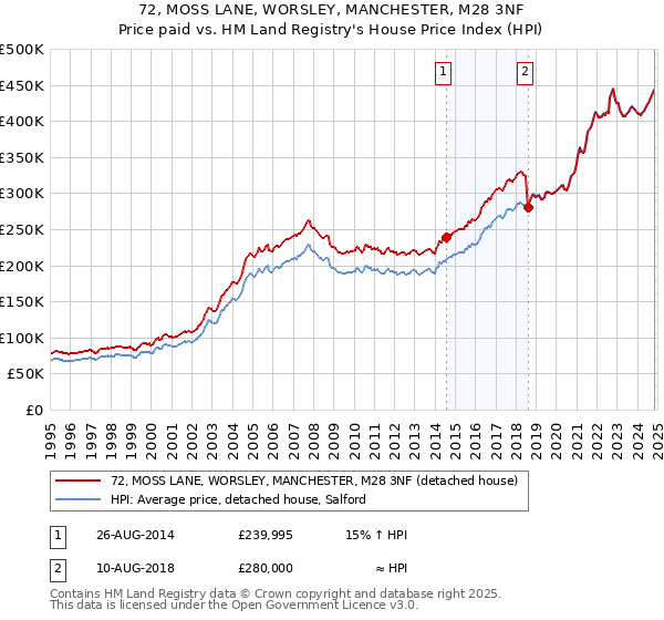 72, MOSS LANE, WORSLEY, MANCHESTER, M28 3NF: Price paid vs HM Land Registry's House Price Index