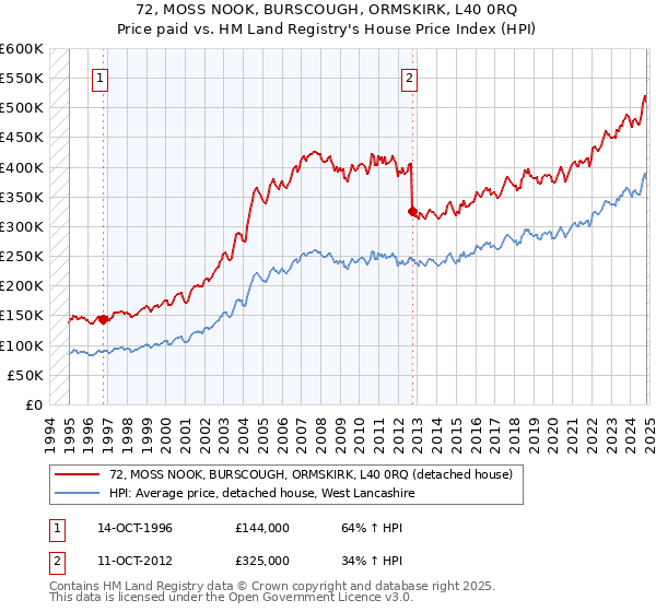 72, MOSS NOOK, BURSCOUGH, ORMSKIRK, L40 0RQ: Price paid vs HM Land Registry's House Price Index